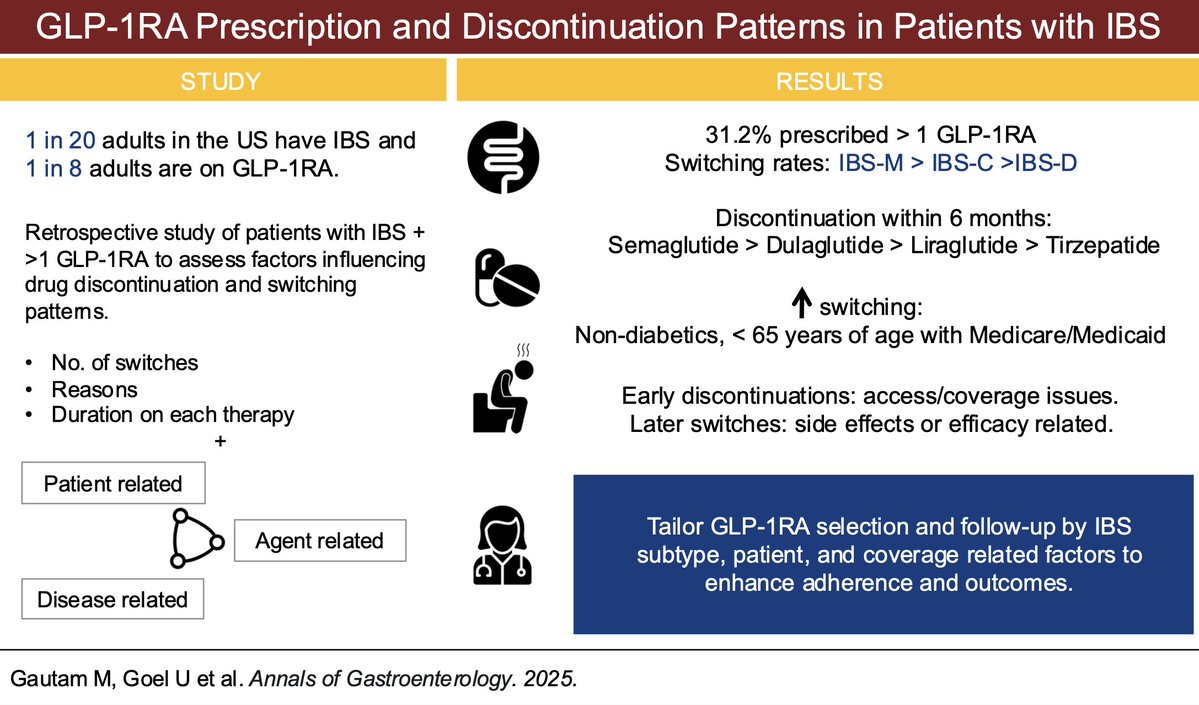 🔎Real-world data on GLP-1RA switching &amp; discontinuation in IBS pts

🔹1 in 3 pts switched agents
🔹IBS-M had the highest switching
🔹Liraglutide better tolerated than Semaglutide

See graphical abstract for details ⬇️

#IBS #GLP1RA #GITwitter #MedTwitter
pmc.ncbi.nlm.nih.gov/articles/PMC12…