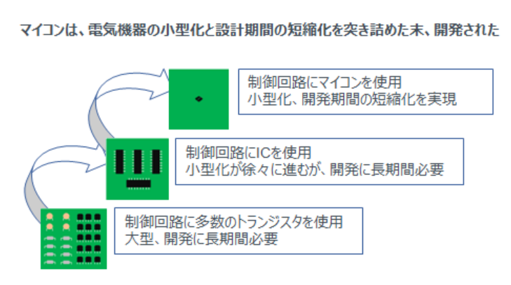 ROHM_JP's tweet image. 今週の #エレクトロニクス豆知識 は #マイコン
📚マイコンが作られた歴史をザックリ解説
1960年代まで、電子機器の制御回路は一個一個のトランジスタ素子で作られていました。しかし、回路が大きい(たくさんスペースがいる💦)!
⬇️
1960年代後半、そのトランジスタを集積化したICが登場
⬇️…