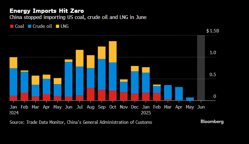 Chart du Jour: As energy purchases feature more in the US trade deals, worth pointing out that China's energy imports from the US hit almost zero in June (first time in 3y it didn't import any oil from the US, which has been subject to tariffs of 10-15% since Feb)