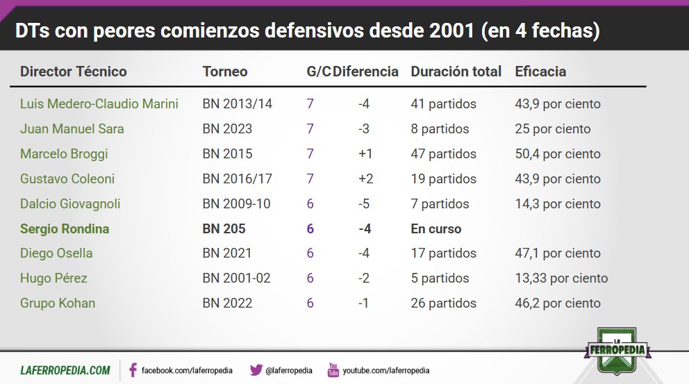 El comienzo de Huevo Rondina en #Ferro en el contexto de los peores inicios de los últimos años: 2️⃣ goles a favor, 6️⃣ en contra, 0️⃣ triunfos en 4️⃣ partidos