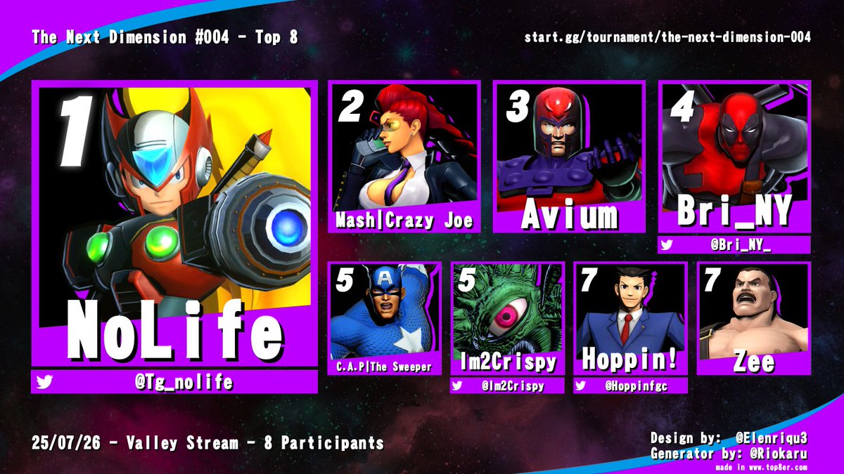 MTS/EAF | Im2Crispy ✌ 👉 Fantasy KOF & TND 3 (@im2crispy) on Twitter photo 360 UMVC3 Results:
🥇1st: <a href="/Tg_nolife/">NoLife</a>
🥈2nd: Crazy Joe
🥉3rd: Avium
4th: @Bri_NY_
5th: <a href="/The_SweeperGuy/">The Sweeper: Eddie Prevete</a>
5th: <a href="/Im2Crispy/">MTS/EAF | Im2Crispy ✌ 👉 TND5</a>
7th: <a href="/Hoppinfgc/">Johnny Salvato</a>
7th: Zee 360 UMVC3 Results:
🥇1st: <a href="/Tg_nolife/">NoLife</a>
🥈2nd: Crazy Joe
🥉3rd: Avium
4th: @Bri_NY_
5th: <a href="/The_SweeperGuy/">The Sweeper: Eddie Prevete</a>
5th: <a href="/Im2Crispy/">MTS/EAF | Im2Crispy ✌ 👉 TND5</a>
7th: <a href="/Hoppinfgc/">Johnny Salvato</a>
7th: Zee