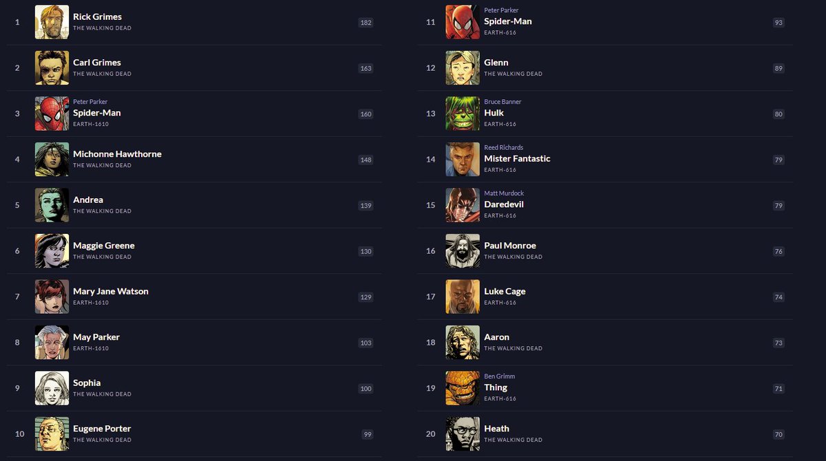 KaineFES's tweet image. i remembered i had a league of comic geeks profile and went to update it a little (still working on it) and this is my current list of most read characters LMFAO