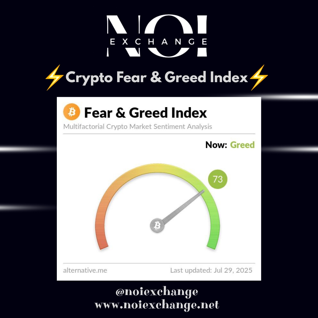📢JUST IN:  Crypto Fear and Greed Index Update:
🟠 BTC Price: $118,353
🟠 Index Value: 73
🟠 Sentiment: Greed
The market is heating up! Is the bull run just getting started? 

🚀 Join NOI Exchange to secure your crypto assets. 

#Bitcoin #Crypto #FearAndGreed #CryptoSentiment