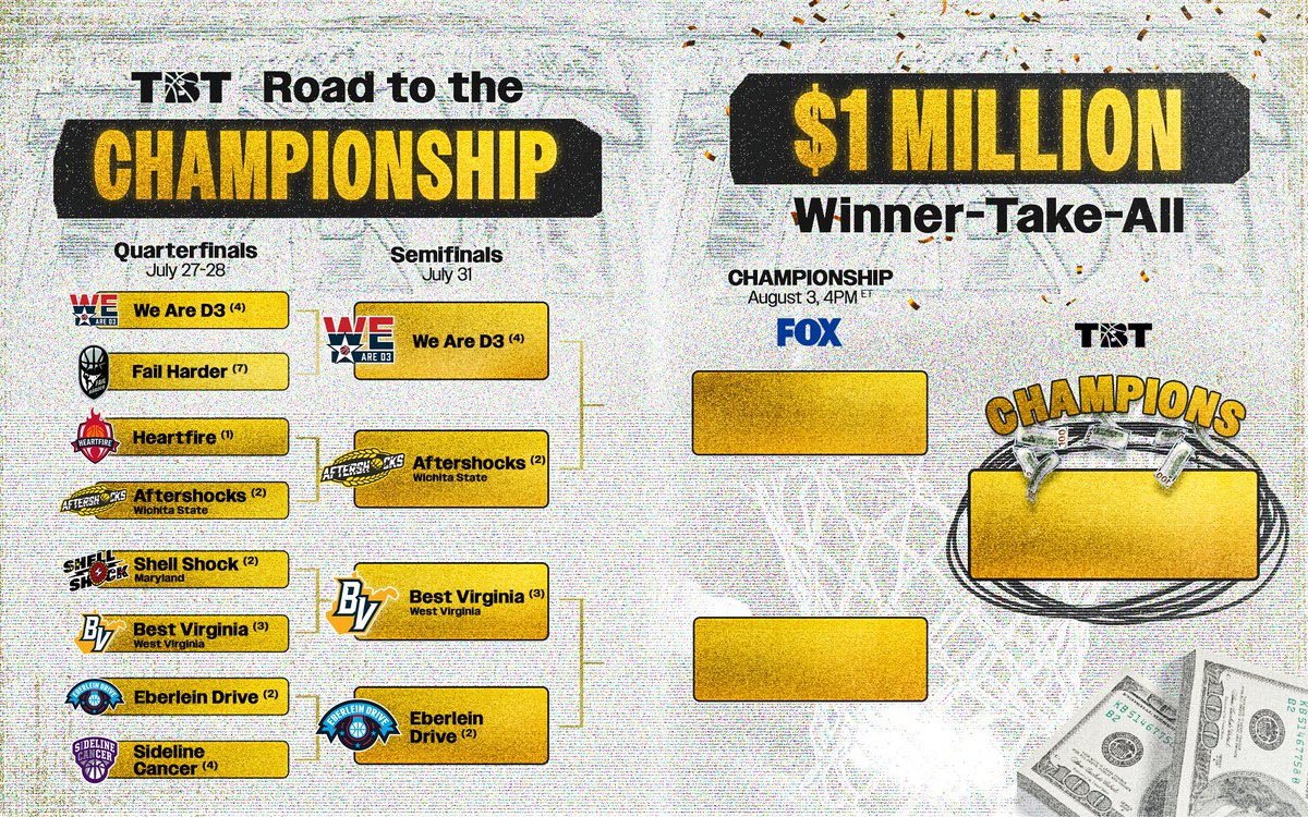 and then there were FOUR!

TBT'S SEMIFINALS ARE ON THURSDAY‼️

- Best Virginia vs Eberlein Drive

- The AfterShocks vs We Are D3

One of these teams will win $1MILLION, the other three will win NOTHING!