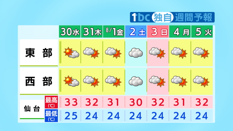 TBC_saigai's tweet image. 【2025/7/29-11:10 tbc気象台】高気圧に覆われて晴れる日が多いでしょう。台風9号の進路によっては、週末は海上で波が高くなって風が強まり、陸上の天気に影響が出る可能性もあります。最新の情報に注意してください。最高気温・最低気温ともに平年より高い見込みです。