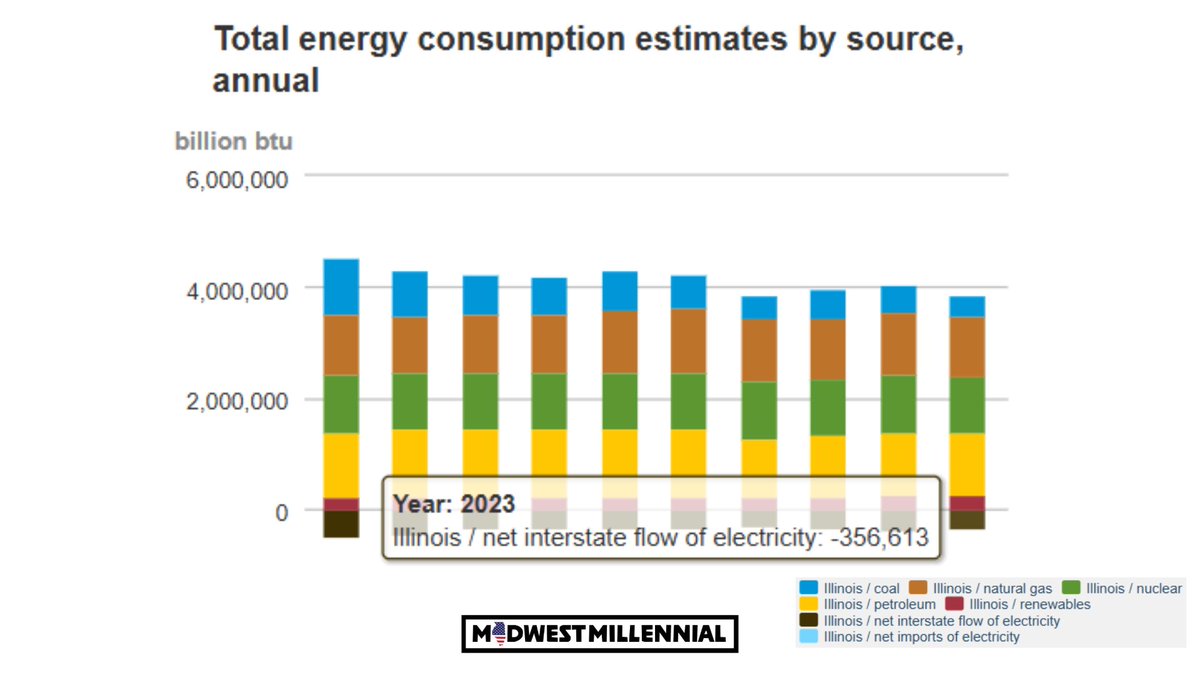 According to the EIA, Illinois produced more electricity than it used in 2023—exporting 356 trillion BTUs to other states.

At the same time, Illinoisans are seeing higher energy costs at home, even with a surplus on the grid.

Democrats used CEJA to reshape the grid—and reshaped
