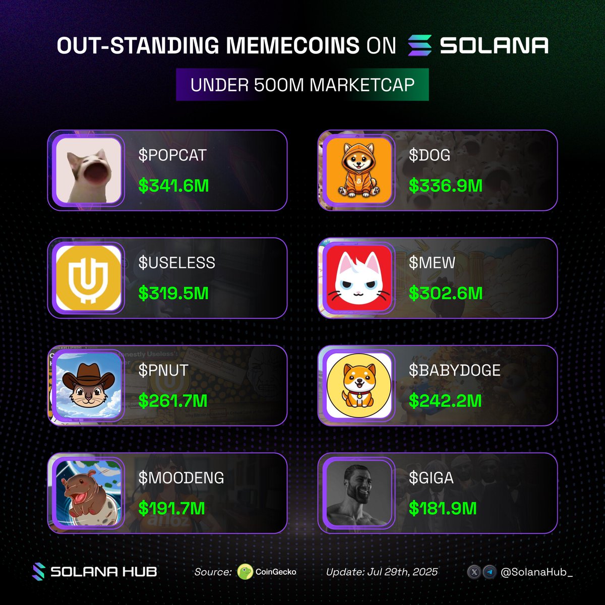 SolanaHub_'s tweet image. Out-standing Memecoins on Solana under 500M marketcap
Which oneโs about to skyrocket? ๐
$POPCAT @POPCATSOLANA
$DOG @DogOfBitcoin
$USELESS @theuselesscoin
$MEW @mew
$PNUT @pnutsolana
$BABYDOGE @BabyDogeCoin
$MOODENG @MooDengSOL
$GIGA @GIGACHAD_meme
