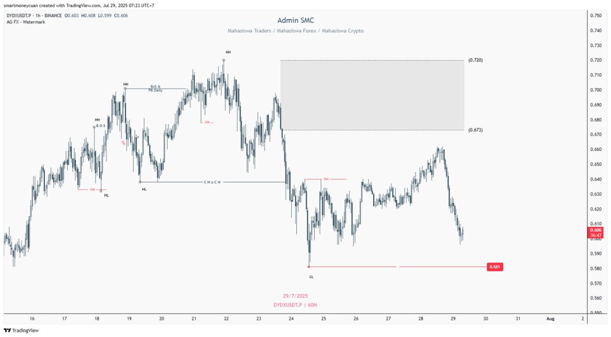 markdev_bit's tweet photo. $DYDX
POI front-run and now nuking classic.
If we take out that LL clean, time to forget the old POI and map the new structure.
Market never owes us the clean retest anyway. 🧠📉 https://t.co/bXgiRrMl1k