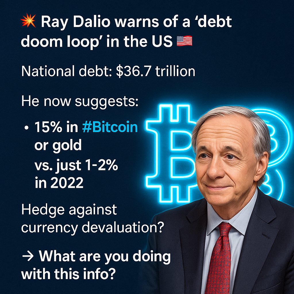 Ray Dalio warns of a “debt doom loop” in the US 
National debt: $36.7 trillion
He now suggests: 15% in #Bitcoin or gold, Up from just 1–2% in 2022

Is this the ultimate hedge against currency devaluation? What’s your move?

#Crypto #Gold #Dalio #Bitcoin #Finance #USDebt