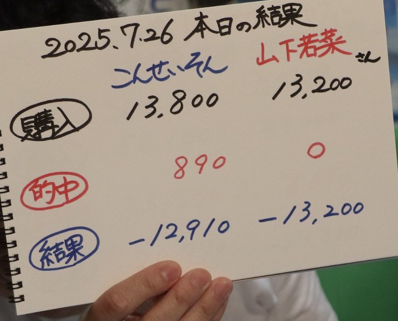 ks_25th's tweet image. 山下若菜ちゃんの必殺貴族買い2連発
デス神様の推しモーター応援買いは盛大にガミりましたが💦久々にヒリヒリする1日
楽しかったです‼️
(放送外と平和島場外発売で的中🎯
被害は最小限に😘😆笑)
さぁ今日から5日間🐳夏の平和島
引き続きよろしくお願いします!!
#こんせいそんのスタジオ生放送