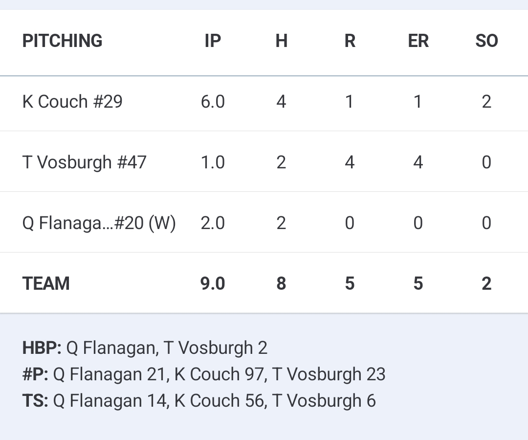 Crestwood Collegiate League (@crestwoodleague) on Twitter photo <a href="/ChiSelectBsbl/">Chicago Select Baseball</a> Kam Couch gives up a run on 4 hits/4 BB with 2 strikeouts over 6 big innings for <a href="/ChiSelectBsbl/">Chicago Select Baseball</a>. Quinn Flanagan delivered out of the bullpen, throwing 2 shutout innings, only allowing 2 hits/BB with no strikeouts to earn the win with Milatovic's walk-off heroics. <a href="/ChiSelectBsbl/">Chicago Select Baseball</a> Kam Couch gives up a run on 4 hits/4 BB with 2 strikeouts over 6 big innings for <a href="/ChiSelectBsbl/">Chicago Select Baseball</a>. Quinn Flanagan delivered out of the bullpen, throwing 2 shutout innings, only allowing 2 hits/BB with no strikeouts to earn the win with Milatovic's walk-off heroics.