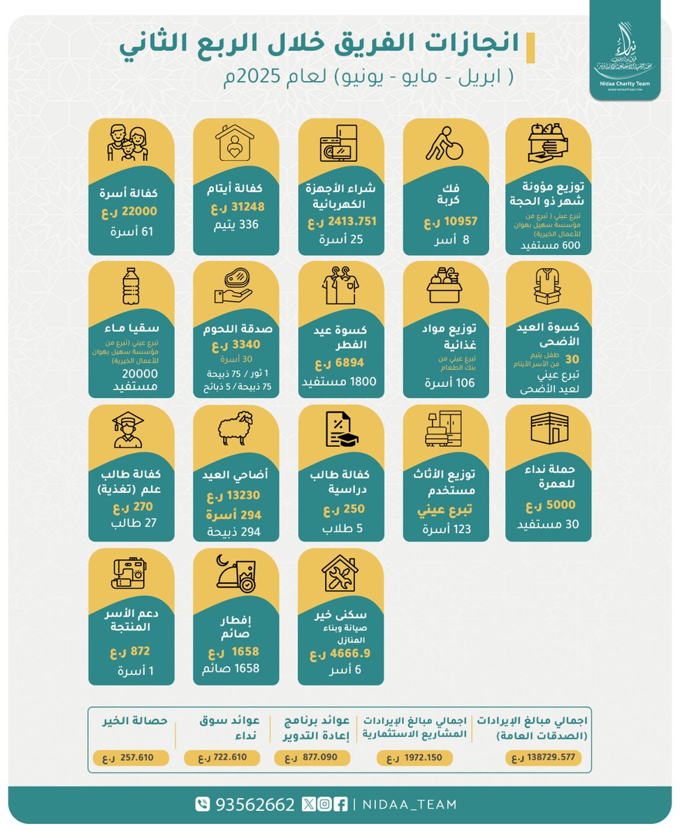 #إنجازات الفريق خلال الربع الثاني لعام 2025م .

#صدقة