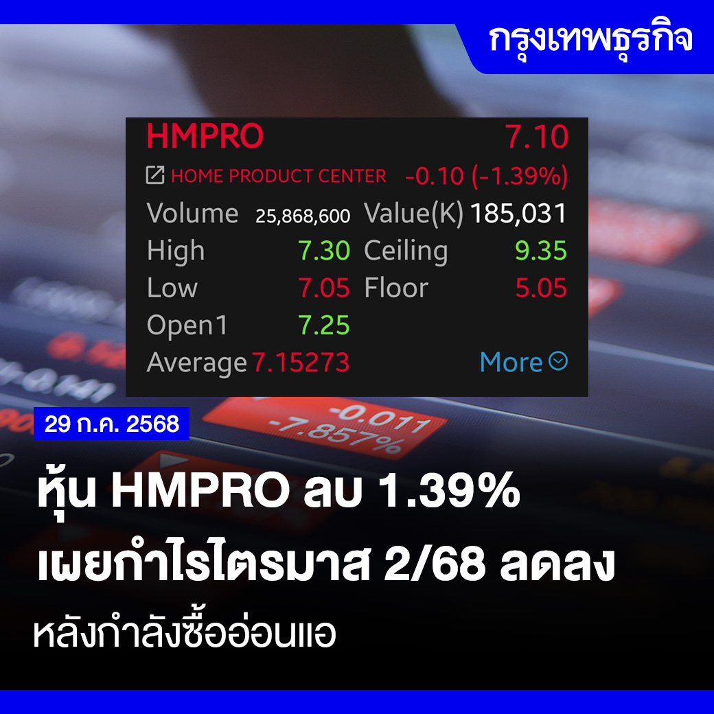 ktnewsonline's tweet photo. หุ้น #HMPRO ลบ 1.39% เผยกำไรไตรมาส 2/68 ลดลง หลังกำลังซื้ออ่อนแอ
ความเคลื่อนไหวตลาดหุ้นไทยภาคเช้า ณ วันที่ 29 ก.ค.2568 เวลา 11.10 น. หุ้น HMPRO ร่วง 1.39% ลดลง 0.10 บาท ระดับราคาอยู่ที่ 7.10 บาท ประกาศผลงานไตรมาส 2/68 และครึ่งปีแรก 2568 กำไรหดหาย หลังกำลังซื้ออ่อนแอ
นางสาว วรรณี จันทามงคล รองกรรมการผู้จัดการกลุ่มธุรกิจการเงินและการลงทุน บริษัท โฮม โปรดักส์ เซ็นเตอร์ จำกัด (มหาชน) หรือ HMPRO เผยว่า บริษัทฯ มีผลกำไรสุทธิสำหรับไตรมาส 2 ปี 2568 เท่ากับ 1,398.55 ล้านบาท ลดลง 223.15 ล้านบาท หรือ 13.76% เมื่อเทียบกับช่วงเวลาเดียวกันของปีก่อน โดยมีปัจจัยหลักมาจากรายได้รวม จำนวน 17,456.81 ล้านบาท ลดลง 1,078.44 ล้านบาท หรือ 5.82% ซึ่งประกอบไปด้วย 1.1. รายได้จากสัญญาที่ทำกับลูกค้า ซึ่งประกอบไปด้วยรายได้จากการขายสินค้า และรายได้จากการให้บริการลูกค้า (Home Service) รวมจำนวน 16,391.51 ล้านบาท ลดลง 1,006.67 ล้านบาท หรือ 5.79% เมื่อเทียบกับช่วงเวลาเดียวกันของปีก่อน โดยการปรับตัวลดลงของรายได้เป็นผลมาจากกำลังซื้อของผู้บริโภคที่ชะลอตัวตามภาวะเศรษฐกิจ รวมถึงฤดูร้อนที่สั้นกว่าปีที่ผ่านมา ซึ่งส่งผลให้ยอดขายกลุ่มสินค้าทำความเย็นมีการปรับตัวลดลง
ขณะที่รายได้ค่าเช่า จำนวน 475.02 ล้านบาท เพิ่มขึ้น 17.02 ล้านบาท หรือ 3.72% จากปีก่อน เป็นผลมาจากการจัดเก็บรายได้ค่าเช่าพื้นที่เช่าในสาขาของโฮมโปรและศูนย์การค้ามาร์เก็ตวิลเลจได้มากขึ้น โดยเฉพาะในพื้นที่ท่องเที่ยว เมื่อเทียบกับช่วงเวลาเดียวกันของปีก่อน นอกจากนี้รายได้อื่น จำนวน 590.28 ล้านบาท ลดลง 88.79 ล้านบาท หรือ 13.07% โดยเป็นผลมาจากการจัดกิจกรรมส่งเสริมการขายร่วมกับคู่ค้าที่ลดลงทั้งในช่องทางสาขาและช่องทางออนไลน์รวมถึงเงินสนับสนุนทางการค้าที่ลดลงตามยอดขาย เมื่อเทียบกับช่วงเวลาเดียวกันของปีก่อน
ส่วนกำไรขั้นต้นจากการขายสินค้าและการให้บริการลูกค้า (Home Service) รวมจำนวน 4,231.53 ล้านบาท ลดลง 338.07 ล้านบาท หรือ 7.40% เมื่อเทียบกับปีก่อน โดยอัตรากำไรขั้นต้นต่อยอดขาย ลดลงจาก 26.26% ในปีก่อน มาอยู่ที่ 25.82% เป็นผลมาจากการได้รับส่วนลดทางการค้าตามปริมาณการสั่งซื้อสินค้าลดลงซึ่งเป็นไปตามยอดขายรวมที่ปรับตัวลดลง และต้นทุนค่าเช่า จำนวน 204.42 ล้านบาท ลดลง 1.22 ล้านบาท หรือ 0.59% โดยมาจากต้นทุนค่าสาธารณูปโภคจากพื้นที่เช่าที่ลดลง ส่วนค่าใช้จ่ายในการขายและบริหาร จำนวน 3,192.04 ล้านบาท ลดลง 147.62 ล้านบาท หรือ 4.42% เมื่อเทียบกับปีก่อน
ทั้งนี้ อัตราส่วนค่าใช้จ่ายต่อยอดขายอยู่ที่ 19.47% ซึ่งปรับตัวเพิ่มขึ้นจากปีก่อนที่ระดับ 19.20% เป็นผลมาจากอัตราส่วนที่เป็นเปอร์เซ็นต่อยอดขายในส่วนของค่าใช้จ่ายคงที่สูงขึ้นเมื่อเปรียบเทียบกับยอดขายที่ปรับตัวลดลง ถึงแม้ว่าจะมีการควบคุมค่าใช้จ่ายบางส่วน โดยค่าใช้จ่ายหลักที่ลดลงประกอบด้วยค่าใช้จ่ายทางการตลาด ค่าใช้จ่ายเกี่ยวกับพนักงาน ค่าสาธารณูปโภค และค่าซ่อมแซม ขณะที่ค่าใช้จ่ายที่เพิ่มขึ้น ได้แก่ ค่าเสื่อมราคา และค่าใช้จ่ายพนักงานภายนอก (Outsource) และรายได้ทางการเงิน จำนวน 22.72 ล้านบาท ลดลง0.08 ล้านบาท หรือ 0.37% จากรายได้ดอกเบี้ยรับที่ลดลง
บริษัทฯ มีผลกำไรสุทธิสำหรับครึ่งปีแรก เท่ากับ 3,105.93 ล้านบาท ลดลง 228.61 ล้านบาท หรือ 6.86% เมื่อเทียบกับช่วงเวลาเดียวกันของปีก่อน โดยมีปัจจัยหลักจากรายได้รวมจำนวน 36,111.28 ล้านบาท ลดลง 1,211.55 ล้านบาท หรือ 3.25% ซึ่งประกอบไปด้วย รายได้จากสัญญาที่ทำกับลูกค้า ซึ่งประกอบไปด้วยรายได้จากการขายสินค้าและรายได้จากการให้บริการลูกค้า รวมจำนวน 33,938.95 ล้านบาท ลดลง 1,123.07 ล้านบาท หรือ 3.20% เมื่อเทียบกับช่วงเวลาเดียวกันของปีก่อน โดยการปรับตัวลดลงดังกล่าวเป็นผลมาจากกำลังซื้อของผู้บริโภคที่อ่อนแอตามสภาวะเศรษฐกิจ รวมถึงการกำหนดวงเงินที่ลดลงของมาตรการ Easy E-Receipt 2568 ซึ่งสามารถหย่อนภาษีสูงสุด 30,000 บาท สำหรับร้านค้าทั่วไป เทียบกับ 50,000 บาทในปีที่แล้ว ทำให้มูลค่าการซื้อเฉลี่ยต่อบิลลดลงนอกจากนี้ยังมีผลกระทบจากฤดูร้อนที่มีระยะเวลาค่อนข้างสั้นกว่าปกติเนื่องด้วยฝนที่ตกเร็ว ส่งผลให้ยอดขายสินค้าเครื่องทำความเย็นลดลงในไตรมาส 2/68
ส่วนรายได้ค่าเช่า จำนวน 946.31 ล้านบาท เพิ่มขึ้น 37.48 ล้านบาท หรือ 4.12% จากปีก่อน เป็นผลมาจากการจัดเก็บรายได้ค่าเช่าพื้นที่เช่าในสาขาของโฮมโปรและศูนย์การค้ามาร์เก็ตวิลเลจได้มากขึ้น โดยเฉพาะในพื้นที่ท่องเที่ยว เมื่อเทียบกับช่วงเวลาเดียวกันของปีก่อน และรายได้อื่น จำนวน 1,226.02 ล้านบาท ลดลง 125.96 ล้านบาท หรือ 9.32% โดยเป็นผลมาจากการจัดกิจกรรมส่งเสริมการขายร่วมกับคู่ค้าที่ลดลงทั้งในช่องทางสาขาและช่องทางออนไลน์รวมถึงเงินสนับสนุนทางการค้าที่ลดลงตามยอดขาย เมื่อเทียบกับช่วงเวลาเดียวกันของปีก่อน
ขณะที่กำไรขั้นต้นจากการขายสินค้าและการให้บริการลูกค้า (Home Service) รวมจำนวน 8,826.22 ล้านบาท ลดลง 378.70 ล้านบาท หรือ 4.11% เมื่อเทียบกับปีก่อน โดยอัตรากำไรขั้นต้นต่อยอดขาย ลดลงจาก 26.25% ในปีก่อนมาอยู่ที่ 26.01% เป็นผลมาจากการได้รับส่วนลดทางการค้าตามปริมาณการสั่งซื้อสินค้าลดลง ซึ่งเป็นไปตามยอดขายรวมที่ปรับตัวลดลง
โดยในไตรมาสที่ 2/68 สถานการณ์เศรษฐกิจยังคงเผชิญกับความเปราะบางทั้งในระดับโลกและภายในประเทศ โดยเศรษฐกิจโลกได้รับผลกระทบจากความขัดแย้งระหว่างประเทศทางภูมิรัฐศาสตร์และความไม่แน่นอนด้านนโยบายการค้า โดยเฉพาะมาตรการภาษีตอบโต้จากสหรัฐอเมริกา ซึ่งสร้างแรงกดดันให้ภาคการส่งออกทั่วโลกมีแนวโน้มหดตัว และอาจนำไปสู่การชะลอการลงทุนในภาคธุรกิจ
สำหรับประเทศไทย การบริโภคภาคเอกชนมีแนวโน้มชะลอตัวลง เนื่องจากภาคครัวเรือนอยู่ระหว่างการปรับลดภาระหนี้ที่สูงขึ้นในช่วงก่อนหน้านี้ ส่งผลให้มีการระมัดระวังในการใช้จ่ายมากขึ้น นอกจากนี้ แนวโน้มการชะลอตัวของภาคการท่องเที่ยวประกอบกับสถานการณ์ความไม่แน่นอนทางการเมือง ทำให้ความเชื่อมั่นของนักลงทุนและผู้บริโภคลดลง ส่งผลกระทบต่อความเปราะบางด้านการจ้างงาน รายได้และกำลังซื้อของประชาชน
ทั้งนี้ ในไตรมาสที่ 2 ของปี โดยปกติแล้วเป็นช่วงฤดูร้อนของประเทศไทย ซึ่งมักหนุนให้ยอดขายสินค้ากลุ่มเครื่องทพความเย็น อาทิเครื่องปรับอากาศและพัดลม เติบโตอย่างมีนัยสพคัญ อย่างไรก็ตาม ในปีนี้ประเทศไทยเผชิญกับสถานการณ์สภาพอากาศที่แตกต่างออกไป โดยมีปริมาณฝนตกเร็วกว่าปกติตั้งแต่ช่วงปลายเดือนมีนาคมและต่อเนื่องตลอดไตรมาส ส่งผลให้อุณหภูมิเฉลี่ยโดยรวมต่ำกว่าปีก่อน ด้วยปัจจัยข้างต้น ความต้องการใช้สินค้าในหมวดเครื่องทำความเย็นจึงปรับตัวลดลง สะท้อนผ่านยอดขายในกลุ่มสินค้านี้ที่ลดลงอย่างมีนัยสำคัญเมื่อเทียบกับช่วงเดียวกันของปีก่อนหน้า และเป็นผลโดยรวมให้ยอดขายในช่วงไตรมาส 2 มีการปรับตัวลดลง
อย่างไรก็ตาม บริษัทฯ ได้ตระหนักถึงความท้าทายจากสภาวะเศรษฐกิจปัจจุบันรวมถึงปัจจัยตามฤดูกาล และได้ปรับกลยุทธ์เพื่อรับมือกับสถานการณ์ดังกล่าวอย่างเหมาะสม โดยเน้นการควบคุมต้นทุนและค่าใช้จ่ายอย่างมีประสิทธิภาพ ผ่านการบริหารจัดการทรัพยากรภายในองค์กร อาทิการใช้พื้นที่ขายอย่างมีประสิทธิภาพมากยิ่งขึ้น ด้วยการเปิดสาขาในรูปแบบไฮบริดสโตร์ (Hybrid Store)ซึ่งสามารถลดค่าใช้จ่ายในการดำเนินงานบางส่วน และเพิ่มโอกาสในการจำหน่ายสินค้า ควบคู่ไปกับการพัฒนาและเสริมความแข็งแกร่งของช่องทางการจำหน่ายสินค้าและบริการ ทั้งหน้าร้านและออนไลน์เพื่อให้เข้าถึงผู้บริโภคได้อย่างครอบคลุมมาก
#กรุงเทพธุรกิจ #InsightforOpportunities #กรุงเทพธุรกิจWealth #กรุงเทพธุรกิจFinance #กรุงเทพธุรกิจStock