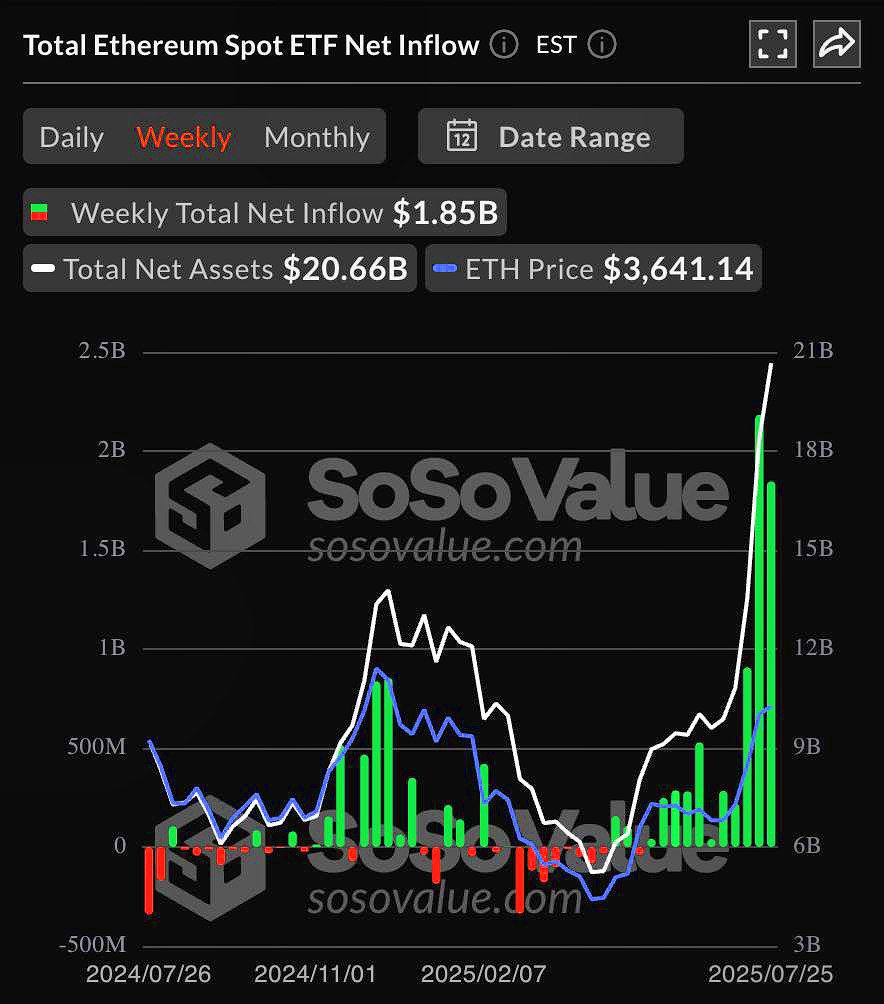 thebenefactor_'s tweet image. ⭕ US spot Ethereum ETFs just smashed Bitcoin ETFs with $1.8B inflows last week vs $72M!
Looks like ETH is about to take the lead 🤔💸