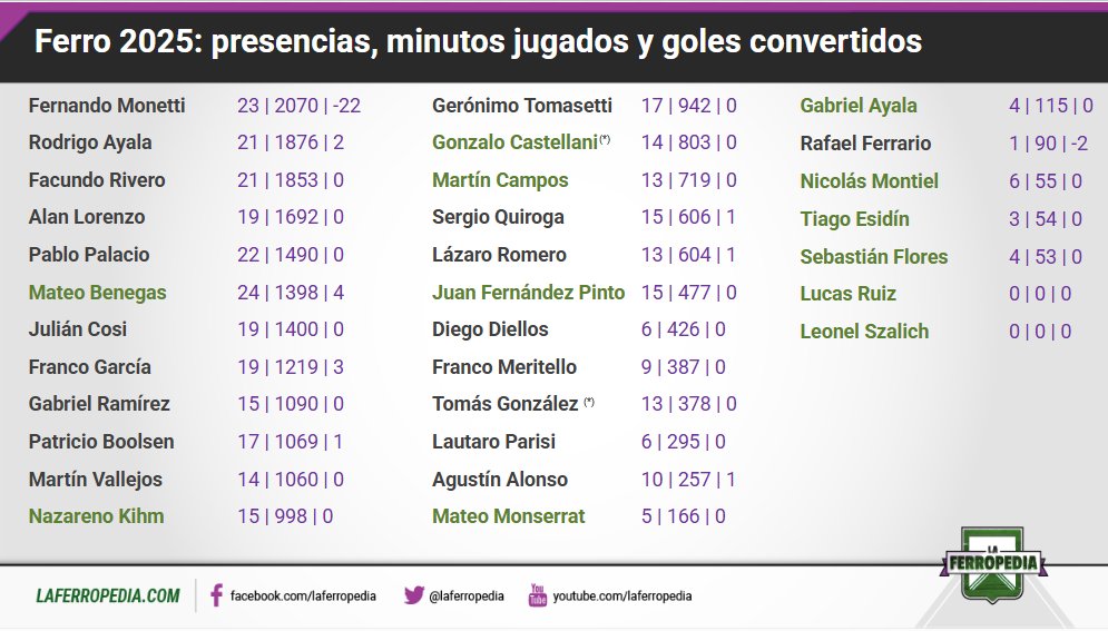 Estos son los partidos, minutos y goles del plantel de #Ferro en el papelón que vienen haciendo en el Nacional B. La falta de signos vitales de estos muchachos es casi general. Pero cómo puede ser que, habiendo pasado ya tres DTs, Palacio esté en el top 5 de más participación❓