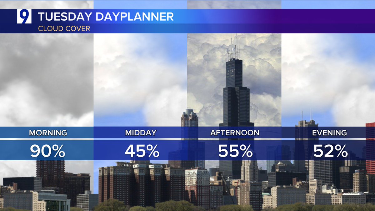 WGNMorningNews's tweet image. Tuesday will begin with fairly extensive cloud coverage, perhaps a shower or isolated thunderstorm, the remnants of powerful storms that were lambasting parts of South Dakota, Nebraska, Iowa and Minnesota Monday evening.
wgntv.com/weather/chicag…