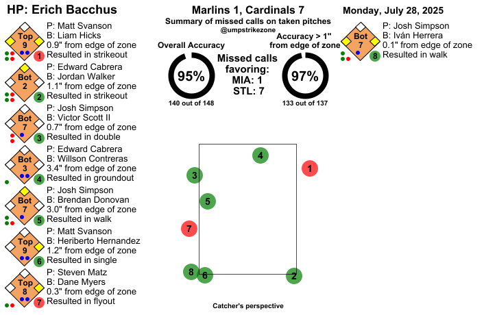 umpstrikezone's tweet photo. Final: Marlins 1, Cardinals 7
Umpire: Erich Bacchus
#MarlinsBeisbol // #STLCards
#MIAvsSTL // #STLvsMIA
Missed Balls: https://t.co/tr93qZDecw
Missed Strikes: https://t.co/X6YVp3Qtrf
Video may not be available immediately after the game https://t.co/UVQURM4Z18