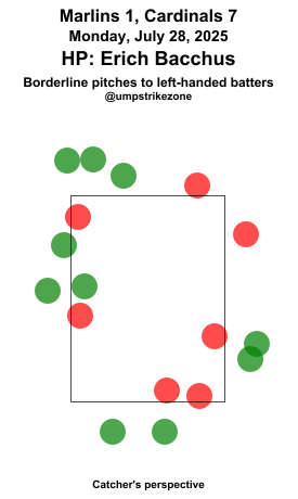 umpstrikezone's tweet photo. Final: Marlins 1, Cardinals 7
Umpire: Erich Bacchus
#MarlinsBeisbol // #STLCards
#MIAvsSTL // #STLvsMIA
Missed Balls: https://t.co/tr93qZDecw
Missed Strikes: https://t.co/X6YVp3Qtrf
Video may not be available immediately after the game https://t.co/UVQURM4Z18