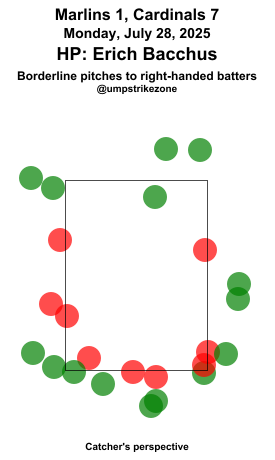 umpstrikezone's tweet photo. Final: Marlins 1, Cardinals 7
Umpire: Erich Bacchus
#MarlinsBeisbol // #STLCards
#MIAvsSTL // #STLvsMIA
Missed Balls: https://t.co/tr93qZDecw
Missed Strikes: https://t.co/X6YVp3Qtrf
Video may not be available immediately after the game https://t.co/UVQURM4Z18