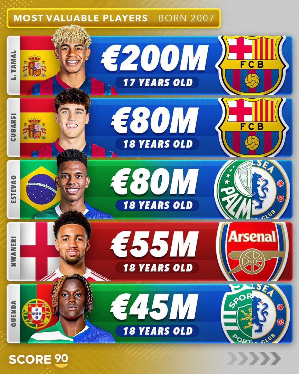 Ouassimotmani's tweet image. قائمة أغلى اللاعبين الذين ولدوا سنة 2007 📅 
تفوق واضح للامين يامال ب 200 مليون يورو. 
Via ( @Score90_ )
#KoraSwitch #score90 #football #barcelona