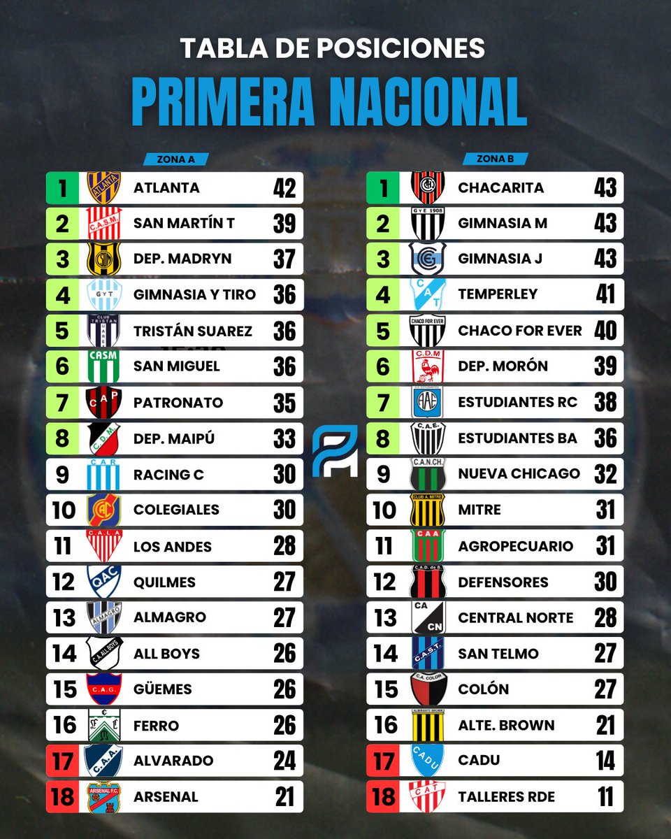🔥 ¡ASÍ ESTÁ TODO!

📊 Así quedaron las tablas de posiciones de ambas zonas de la Primera Nacional.

⚠️ Todo muy parejo a falta de 10 fechas para el final de la fase regular.

👀 ¿Cómo va tu equipo?