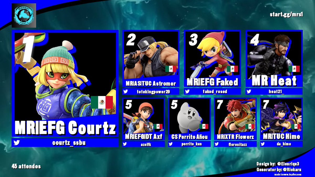 Resultados del primero torneo Midnight fight, muchas gracias por el buen recibimiento, trabajaremos para solucionar errores y traer mejores torneos.
Felicidades a Courtz por ese primer lugar😁