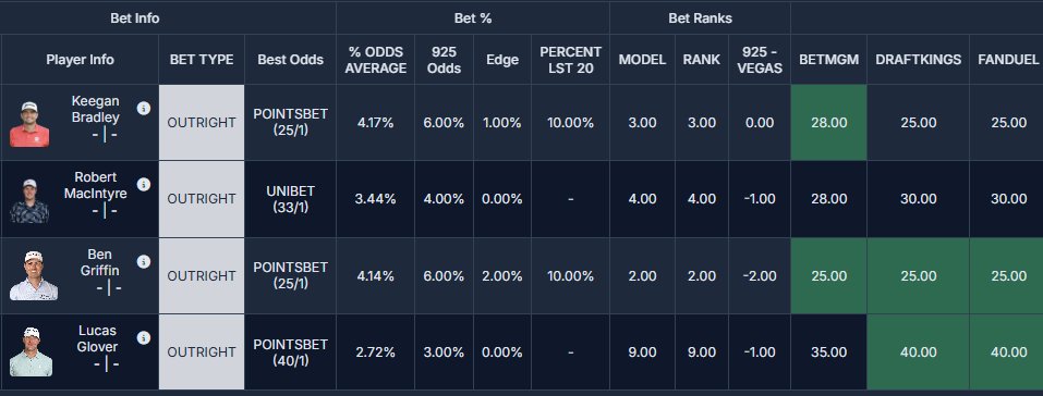 NineToFiveGolf's tweet image. We have 4 "GOOD" Outright bets for the Wyndham Championship this week.
- Keegan Bradley
- Robert Macintyre
- Ben Griffin
- Lucas Glover
One of my favorite bets for the week is a "Longshot Only" bet in you can get him at 110/1 odds.