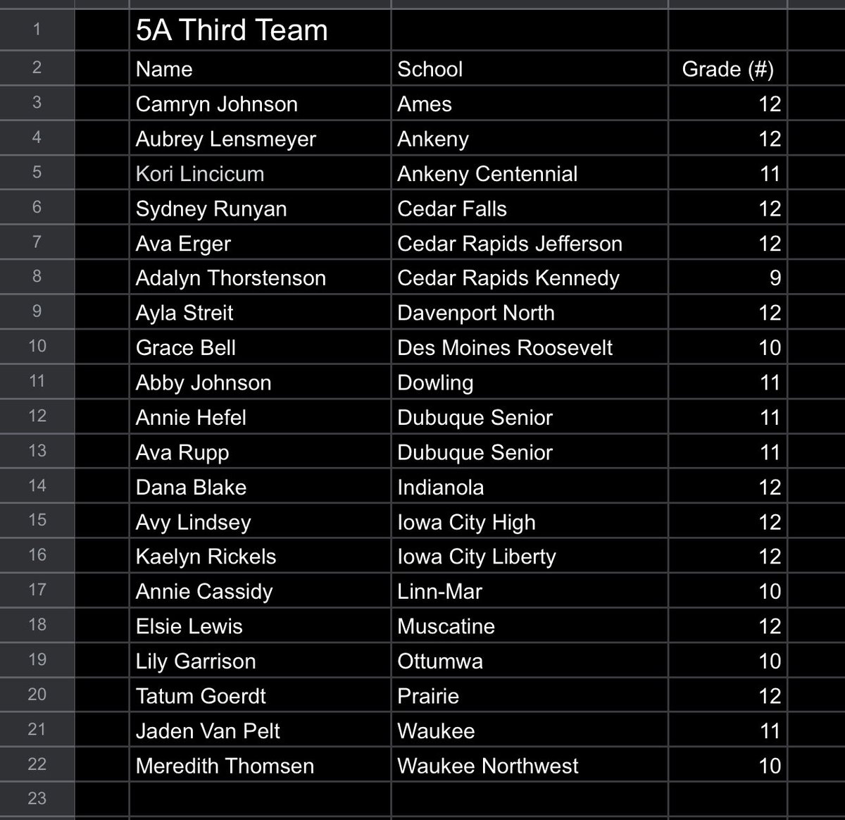 Congratulations to <a href="/MorganHewitt09/">Morgan Hewitt</a> <a href="/sophiakevitt/">Sophia Kevitt</a> and <a href="/ava_erger/">Ava Erger</a> on their respective ALL STATE announcements.  Proud of all three of YOU!! Outstanding job representing JHawk Softball!  🐦 🥎