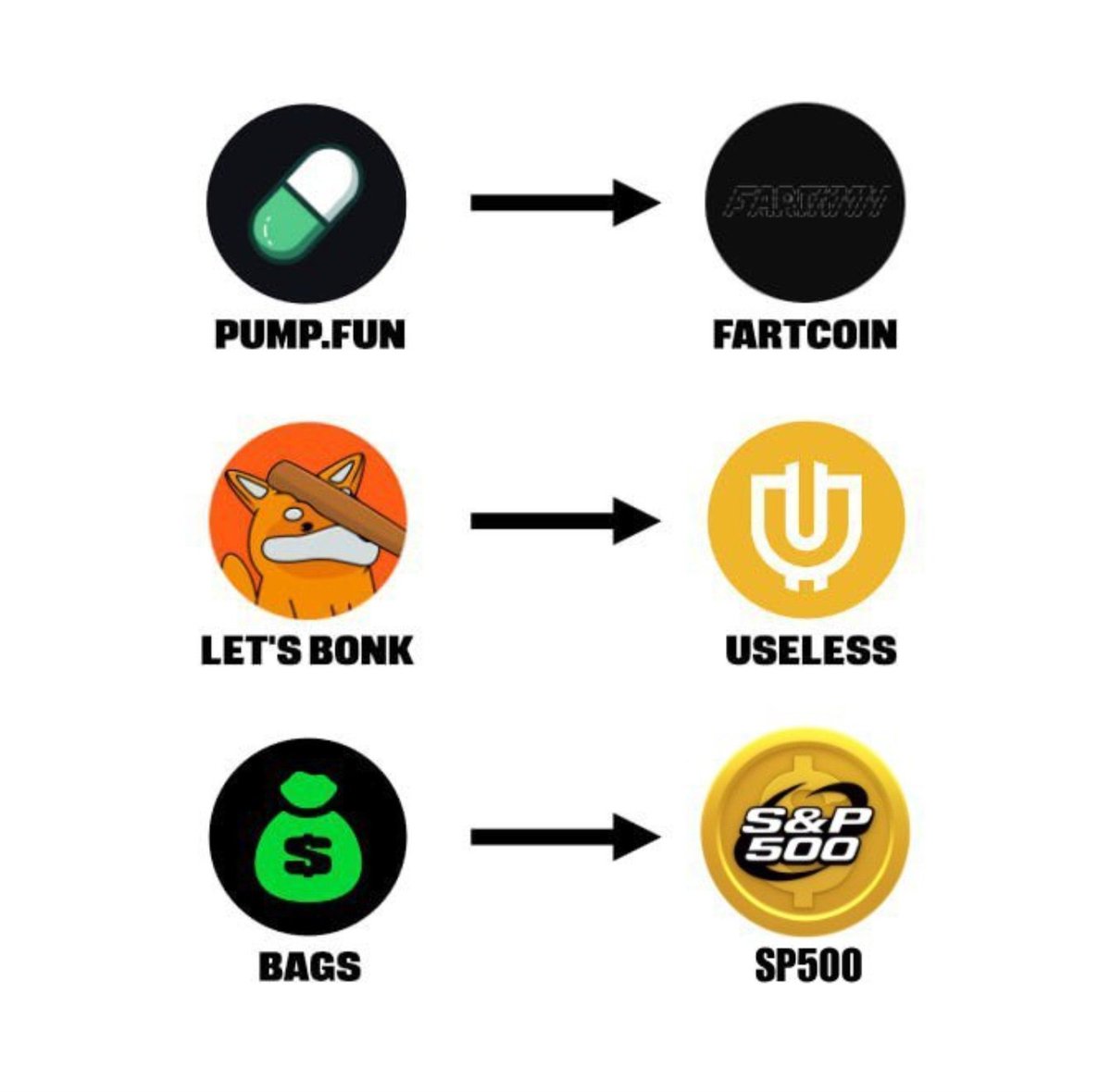 AVTGARDE's tweet image. $SP500 on @BagsApp