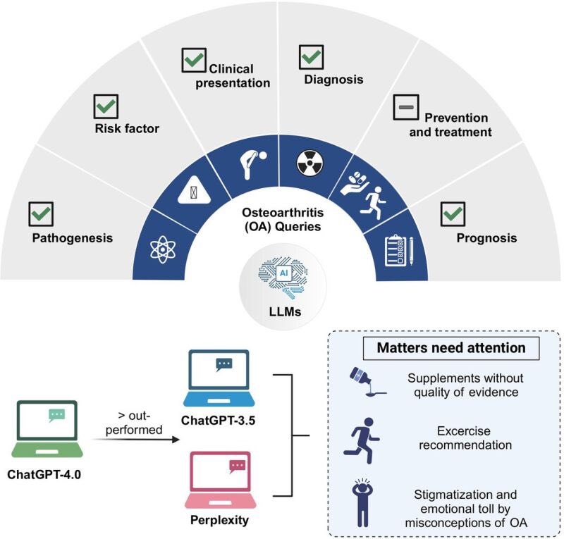 Journal of Sport and Health Science (JSHS) (@jshs_medhealth) on Twitter photo Large language models’ performances regarding common patient questions about osteoarthritis: A comparative analysis of ChatGPT-3.5, ChatGPT-4.0, and Perplexity
doi.org/10.1016/j.jshs… Large language models’ performances regarding common patient questions about osteoarthritis: A comparative analysis of ChatGPT-3.5, ChatGPT-4.0, and Perplexity
doi.org/10.1016/j.jshs…