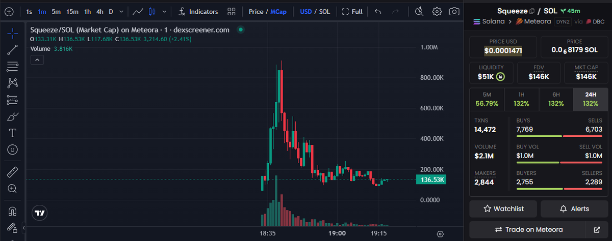 DeFiTriggs's tweet image. $Squeeze coin launched by bunt.fun
Degen play on Solana!
AmSLebuF5rPu1GeWswy9TV5baQtQzKVsGGrK5raEbunt
146k MC I APED IN!
PROFITS GOING TO ➡️#Pulsechain