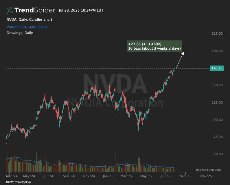 $NVDA only 13% off 200...

Blink and it will be too late