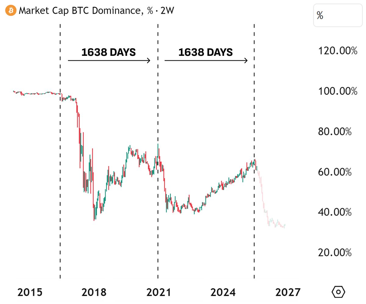 DombaEth27's tweet image. Jika sejarah terulang kembali, mari kita istirahat setelah itu selesai. $BTC.D