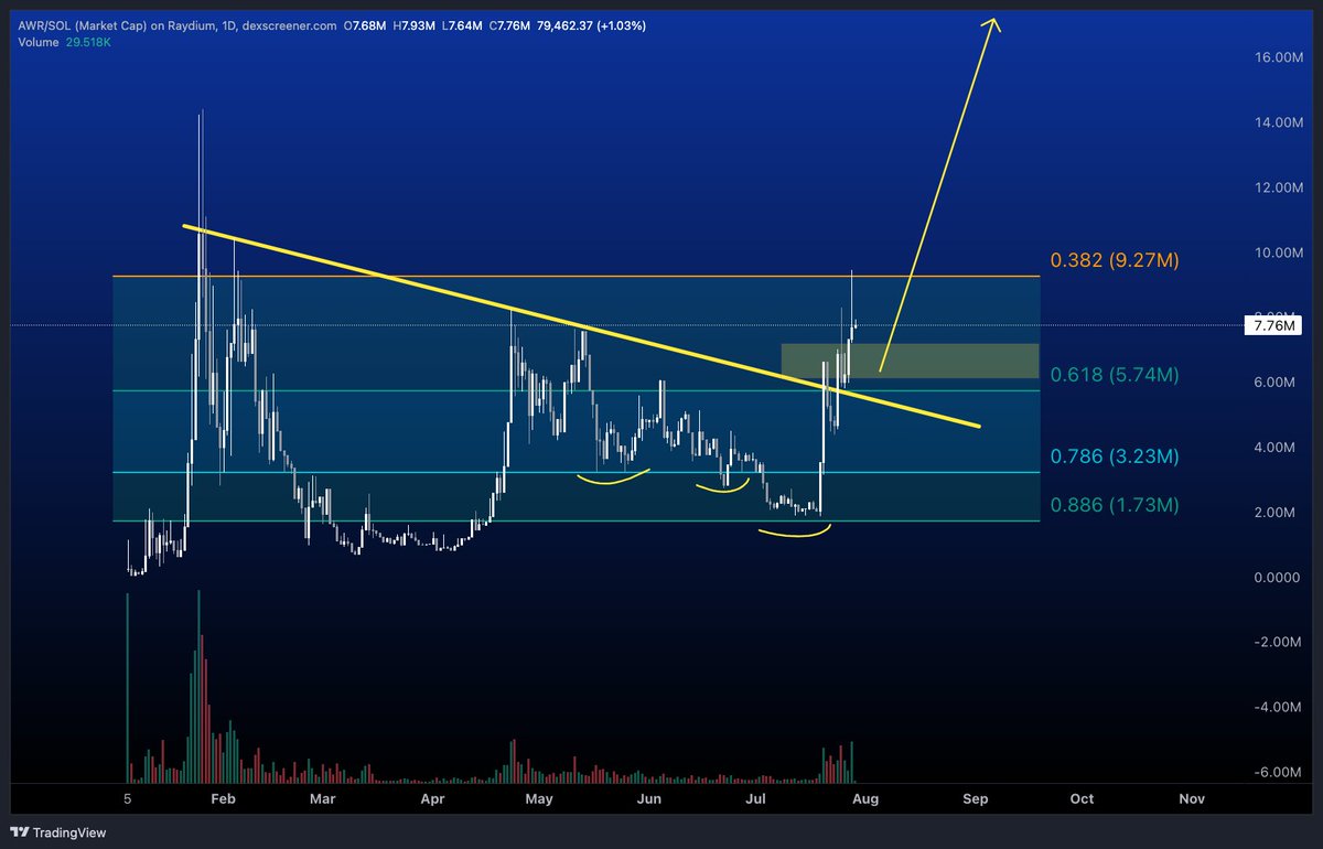 Can easily see $AWR to 50m-100m very soon. 

You're probably getting the last chance now to grab a bag here below 10m. 

Highly unlikely we go below 5.7m anymore, that's the floor - so if you get dips - they will be for buying. 

#AllWillRetire