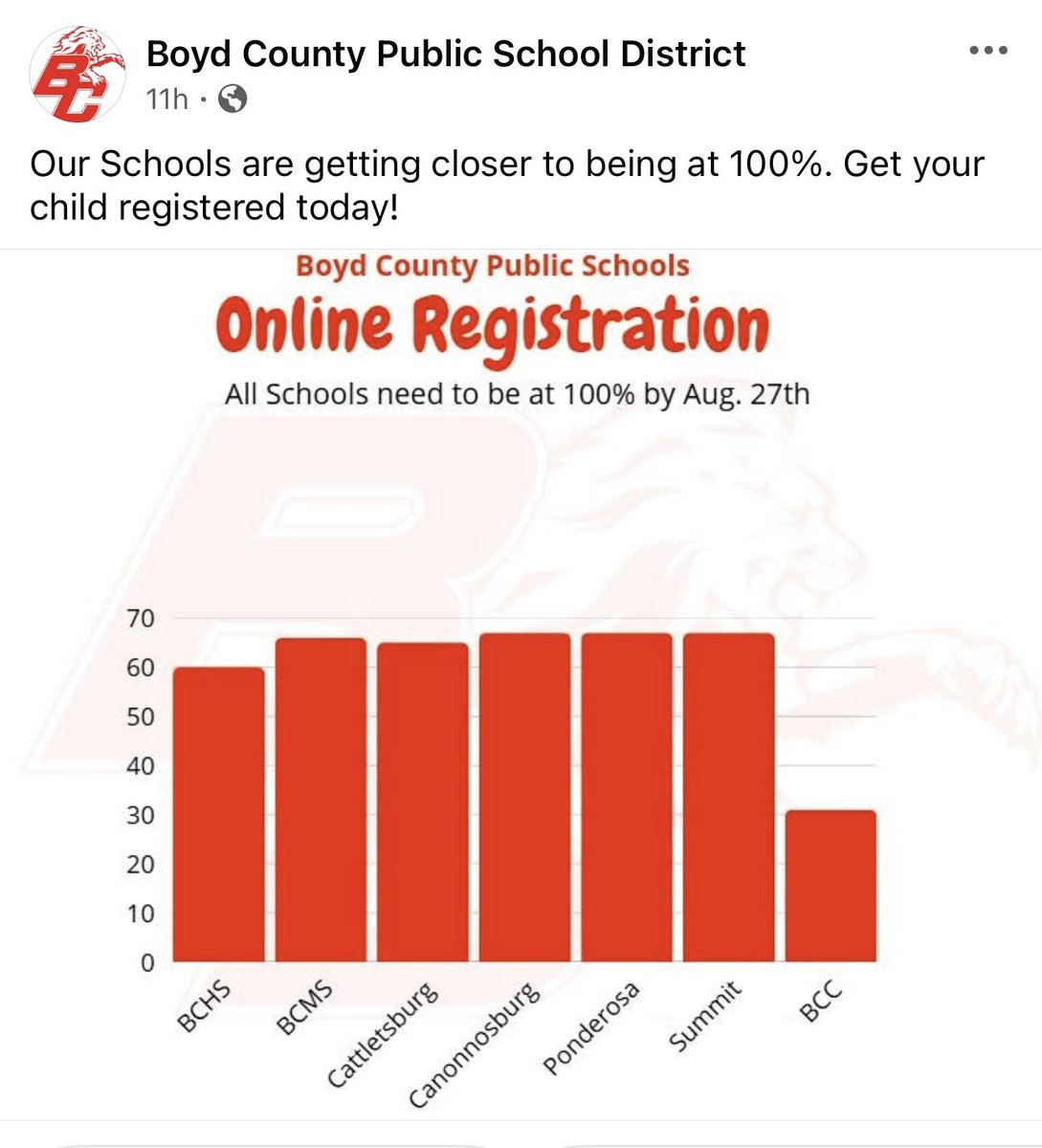 RelifordChristy's tweet photo. 📣‼️Attention Tiger Family‼️
Don’t forget to register your student/students for the upcoming school year! We are getting closer to 100%! If you need help, please let us know! ❤️🐯🐾@cannonsburgelem 

https://t.co/LFV3OT7ef3 https://t.co/CYkpeK2C5w