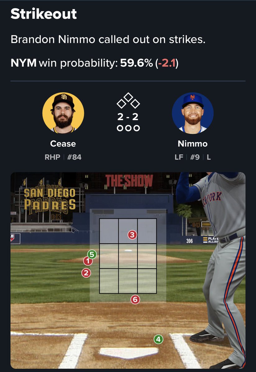 Brandon Nimmo “called out on strikes”

He fouled off the third pitch. The other three strikes (all looking) were all balls 

The first two were egregious