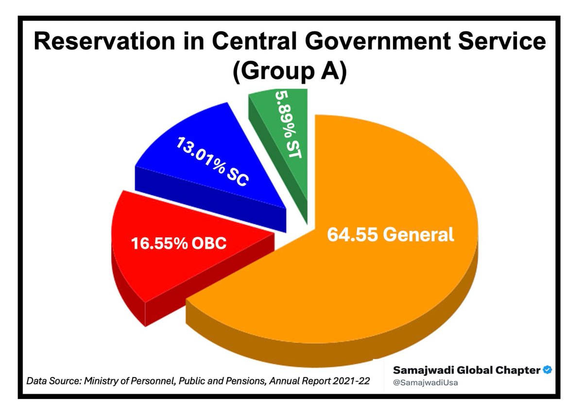 prajaptiinder's tweet image. OBC आबादी 55%, सरकारी नौकरियों में उच्च पदों पर सिर्फ 16.55%
ओबीसी युवाओं की 38% नौकरियाँ BBT जाति खा गयी.