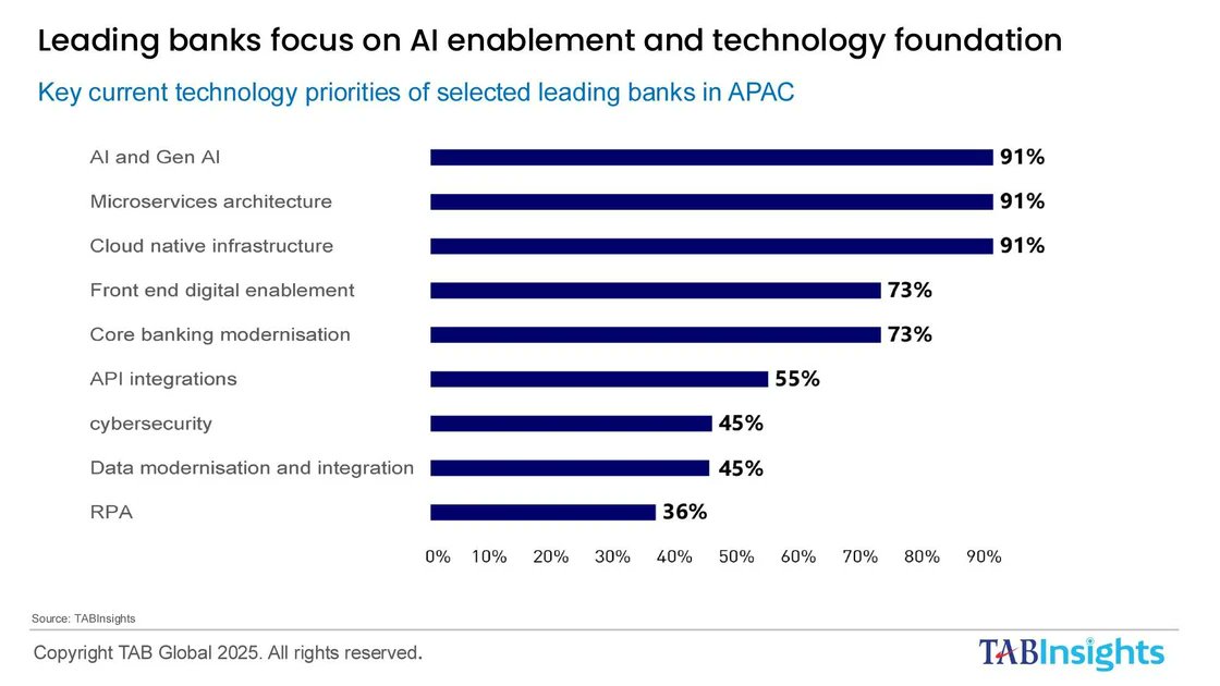 UrsBolt's tweet image. What 90% of APAC banks are doing to future-proof their tech:
Leading #banks in #Asia arenโt just upgrading legacy systems โ theyโre completely rearchitecting to compete in an #AI-driven, cloud-enabled world.
New report by @TabInsights and @FISGlobal: d4htwd04.na1.hubspotlinks.com/Ctc/L1+113/d4Hโฆโฆ