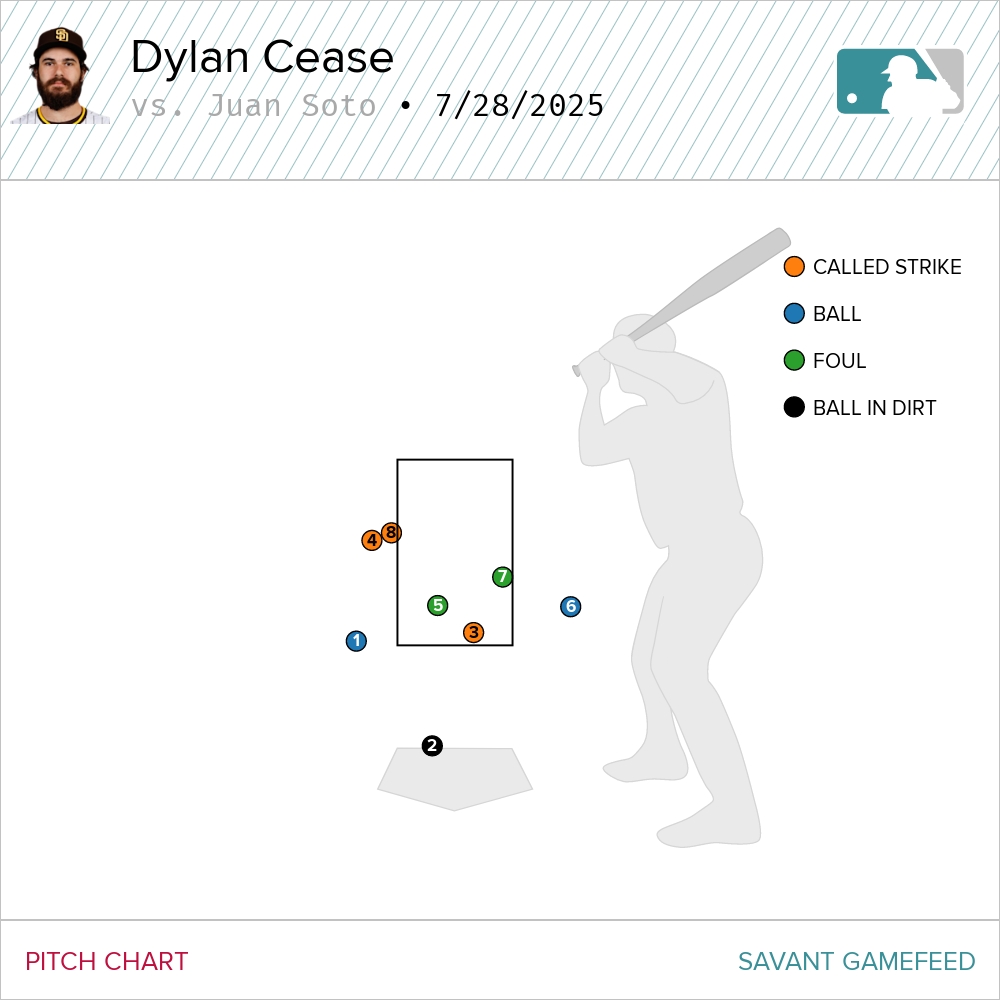 It just took four Mets -- Carlos Mendoza, Pete Alonso and two coaches -- to restrain Juan Soto following a called third strike in his second at-bat. Mendoza wound up getting ejected while arguing on Soto's behalf.

That's the hottest Soto has been about a call this season.
