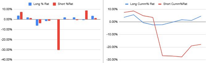 Momentum is a widely studied and robust market effect that can be monetized. 

Traders are interesting in that when we start we often think we should be immediately compensated for our effort, and a lot. This often leads to blowing up or systematic underperformance. 

A great