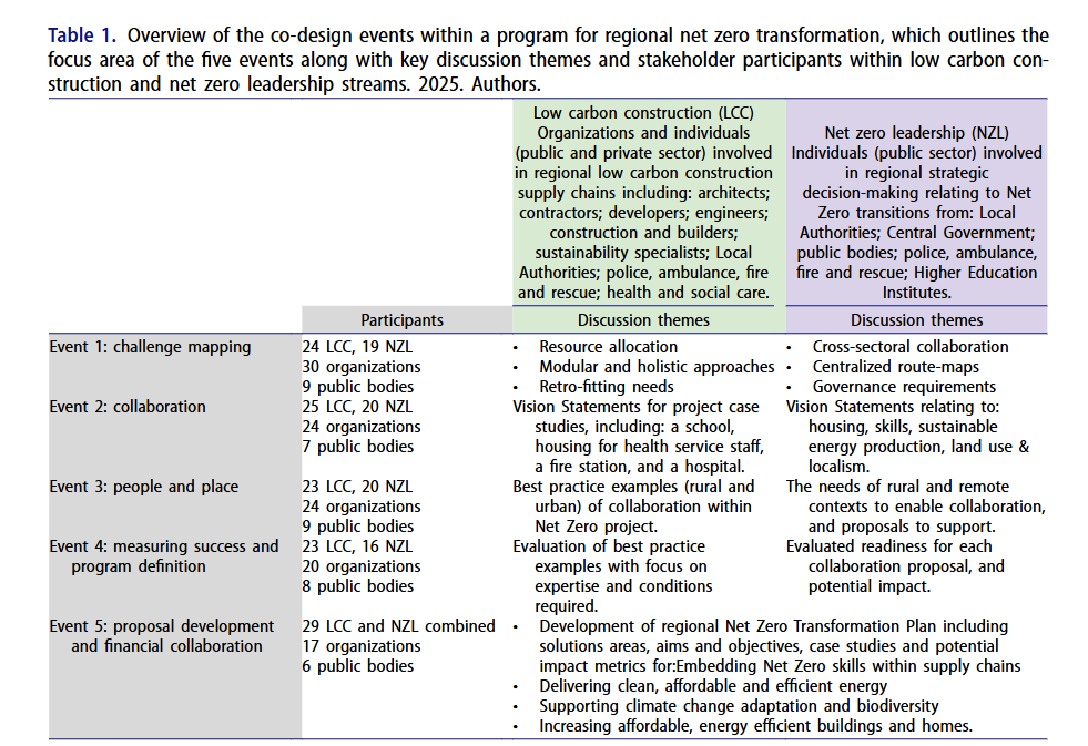 Policy Design and Practice (@journal_pdp) on Twitter photo New Publication Alert 📢
This paper examines the role, capacity, and limitations of co-design in advancing the net zero policy agenda in Scotland’s northern region. 
Check it out here: tandfonline.com/doi/full/10.10… New Publication Alert 📢
This paper examines the role, capacity, and limitations of co-design in advancing the net zero policy agenda in Scotland’s northern region. 
Check it out here: tandfonline.com/doi/full/10.10…