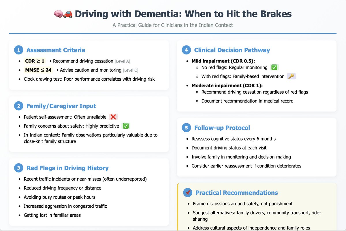 🧠🚗 "Is it Time to Stop Driving? Dementia &amp; Safe Roads "

🚦 Navigating dementia and driving can be tricky—especially in India. 

Here's your guide to recognizing when it's time to gently apply the brakes for your loved ones’ safety.

#DementiaDriving #SafeRoadsIndia