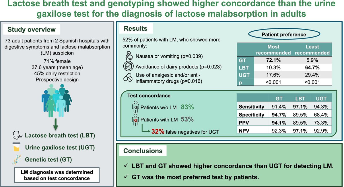 🆕🔥LactoseBreathTest &amp; genotyping showed⬆️concordance than #UrineGaxiloseTest for diagnosis of #LactoseMalabsorption in adults‼️
🎯Patients preferred genetic testing over lactose breath &amp; urine gaxilose tests
👉onlinelibrary.wiley.com/doi/10.1111/nm…
<a href="/ANMSociety/">ANMS</a> <a href="/esnm_eu/">ESNM.eu</a> <a href="/DIGPRINCESA/">DIGESTIVO PRINCESA</a> <a href="/EimirLab/">Eimir Lab</a>