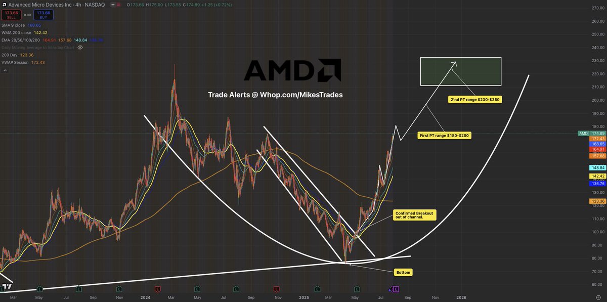 $AMD is positioned for a breakout above $200+ within the next few weeks…

With $AMD entering the parabolic stage of its breakout it shows that ATH’s are incoming this year.

Over the past few days millions of $200 August calls have been loaded.

$250+ this year.

Mark my words…