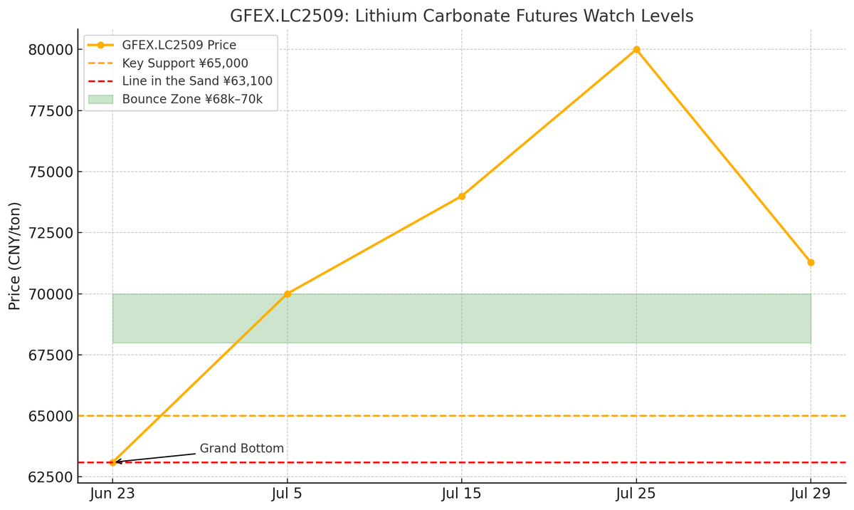 Don’t blow the bear trumpet yet. 🐻

June 23 still holds as the Grand Bottom. But here’s what to watch:

¥65,000 = key support
¥63,100 = line in the sand (break this, and it’s bear city)
¥68–70k = bounce zone if dip gets bought

#Lithium #EVs #BESS #LFP #PLS $VUL #LTR #QTWO #WR1