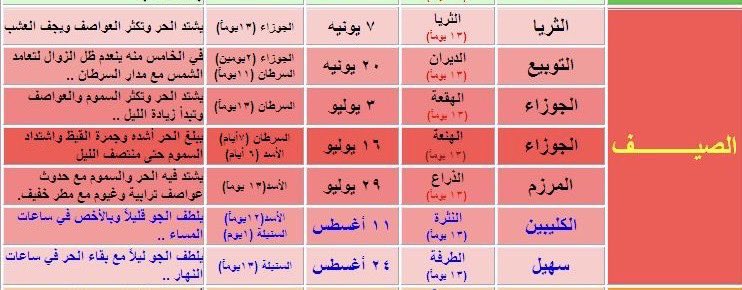 الثلاثاء 29/ 7/ 2025م
4/ 2/ 1447هـ
يوافق طالع النجم الصيفي الشهير الخامس من نجوم #القيظ وهو #المرزم المعروف علميًا وفلكيًا باسم #الشِّعْرَى كما ورد في القرآن الكريم بسورة النجم…
ويعرف عند الكثيرين باسم #الذراع
ومدته (13) يومًا..
وبطلوعه يبتهج الناس لأنه إيذان بتناقص #القيظ إذ