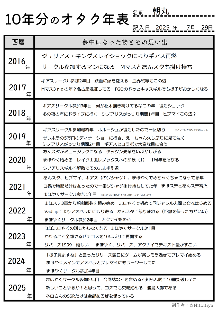 hmwr_as's tweet image. こっちにも年齢がうっすらにじみ出るオタク年表を置いておきます