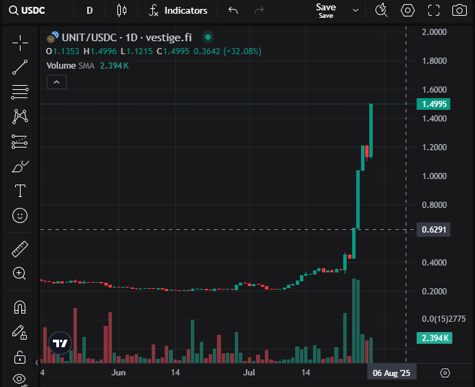 Keep fading $UNIT. Thanks.