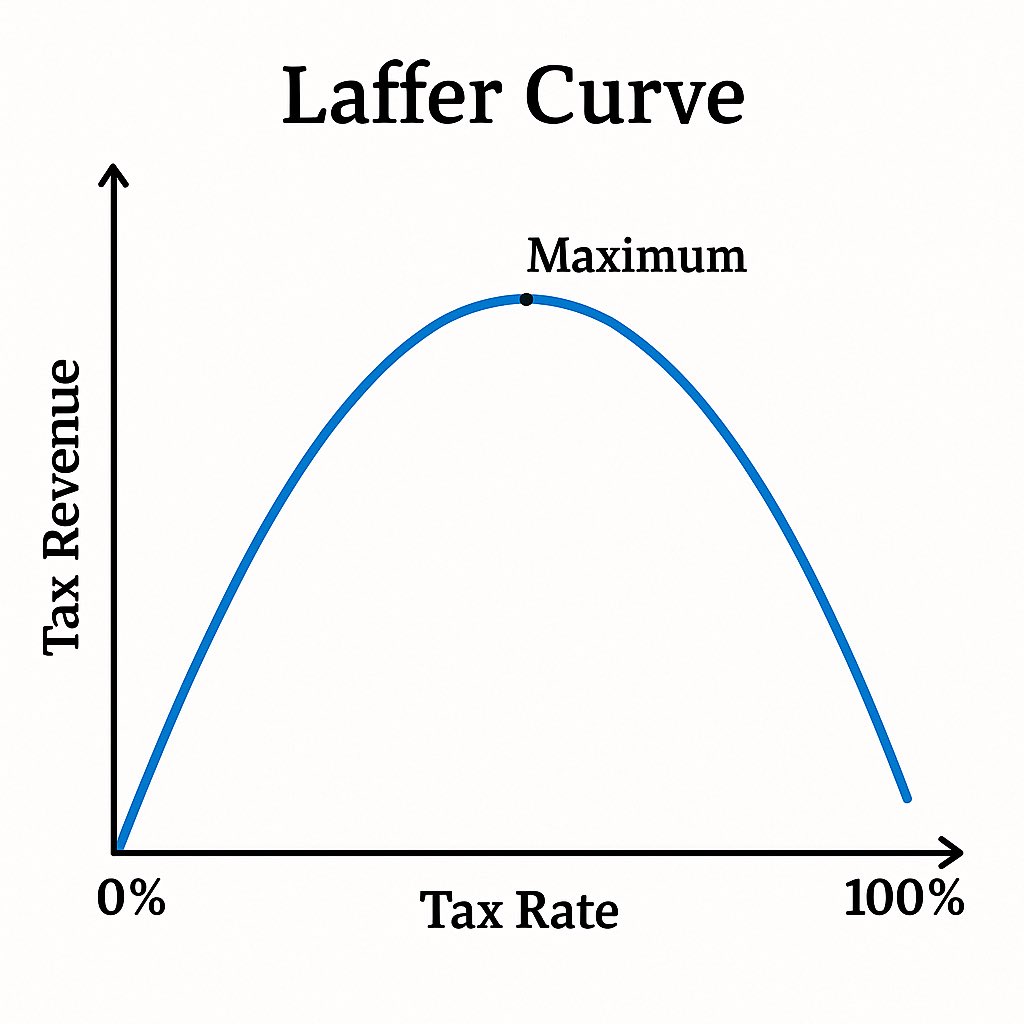 The Laffer Curve suggests at a certain tax rate, increasing the rate actually reduce revenue due to behavioral responses. For CGT, this applies because people can choose when to sell assets-making the tax sensitive to timing &amp; expectations-avoid setting rates that shrink the pie.