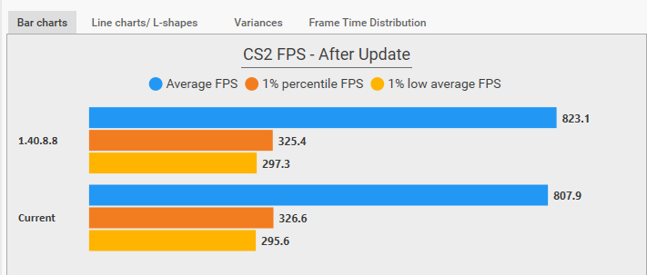 FPS Benchmark - Before vs After Today's CS2 Update

- No FPS decrease or increase spotted in this update.
- Frametime(s) were almost similar.

Tested on FPS Benchmark Map, 1280x980, 4x MSAA, Reflex Enabled.